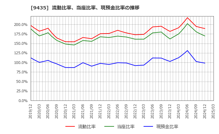 9435 (株)光通信: 流動比率、当座比率、現預金比率の推移