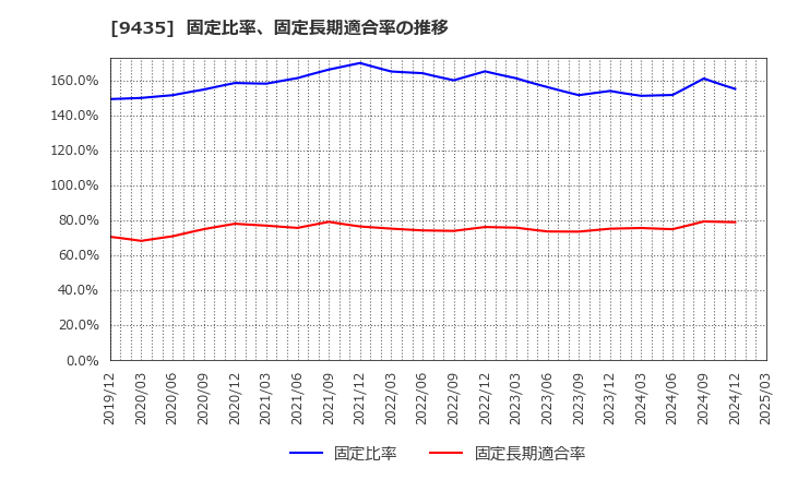 9435 (株)光通信: 固定比率、固定長期適合率の推移