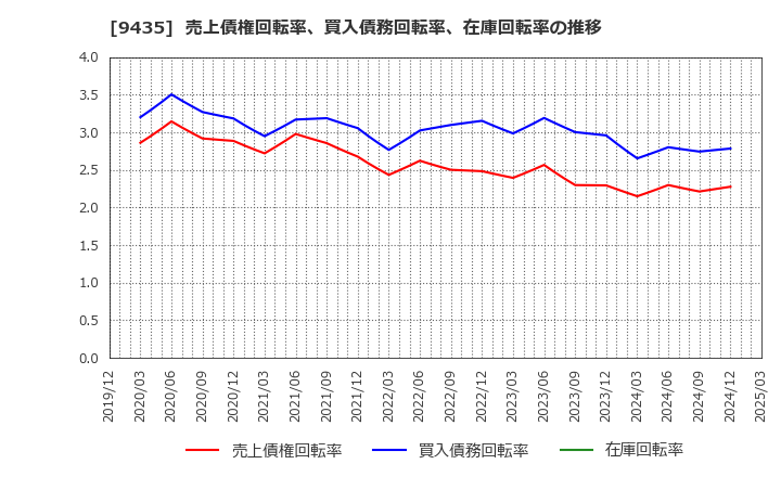 9435 (株)光通信: 売上債権回転率、買入債務回転率、在庫回転率の推移