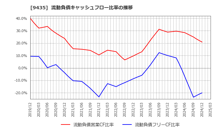 9435 (株)光通信: 流動負債キャッシュフロー比率の推移