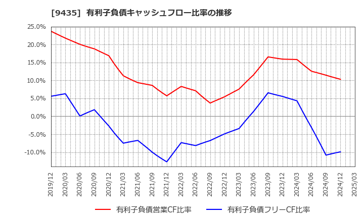 9435 (株)光通信: 有利子負債キャッシュフロー比率の推移
