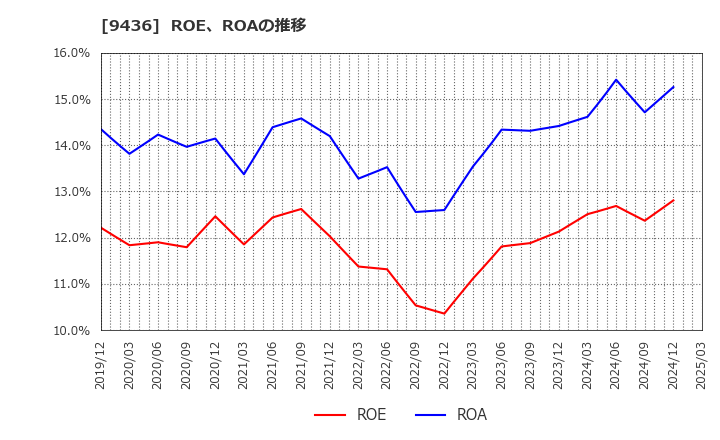 9436 沖縄セルラー電話(株): ROE、ROAの推移
