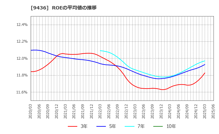 9436 沖縄セルラー電話(株): ROEの平均値の推移