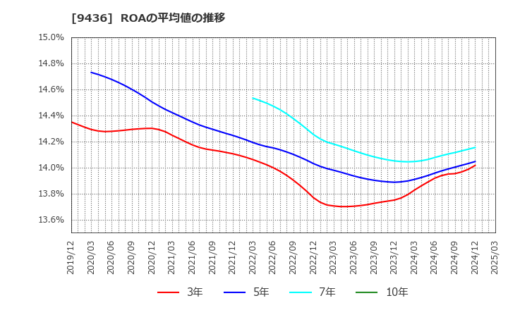 9436 沖縄セルラー電話(株): ROAの平均値の推移