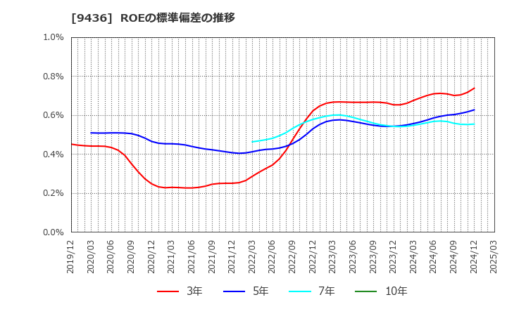 9436 沖縄セルラー電話(株): ROEの標準偏差の推移