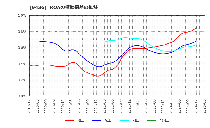 9436 沖縄セルラー電話(株): ROAの標準偏差の推移