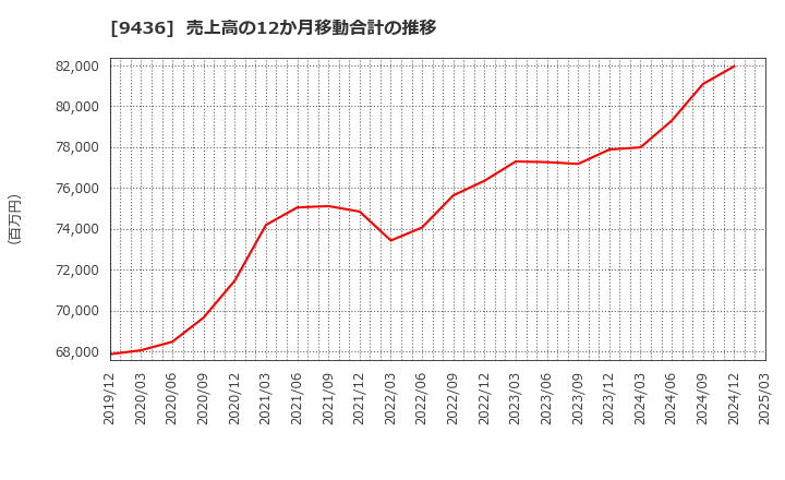 9436 沖縄セルラー電話(株): 売上高の12か月移動合計の推移