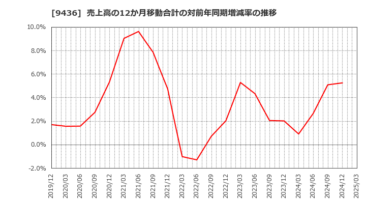 9436 沖縄セルラー電話(株): 売上高の12か月移動合計の対前年同期増減率の推移