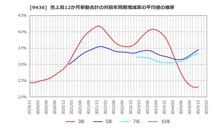 9436 沖縄セルラー電話(株): 売上高12か月移動合計の対前年同期増減率の平均値の推移