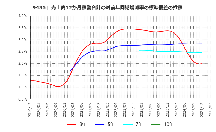 9436 沖縄セルラー電話(株): 売上高12か月移動合計の対前年同期増減率の標準偏差の推移