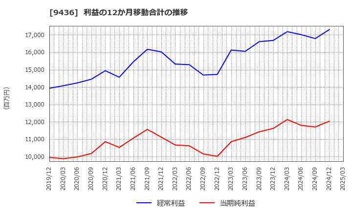9436 沖縄セルラー電話(株): 利益の12か月移動合計の推移