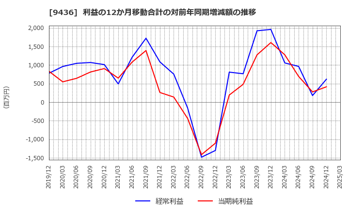 9436 沖縄セルラー電話(株): 利益の12か月移動合計の対前年同期増減額の推移