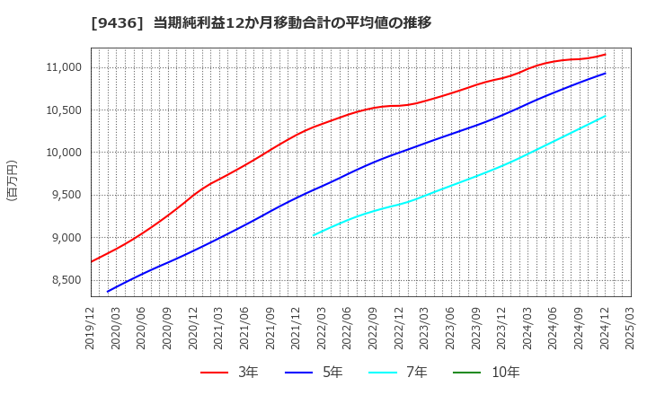 9436 沖縄セルラー電話(株): 当期純利益12か月移動合計の平均値の推移
