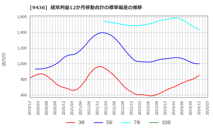 9436 沖縄セルラー電話(株): 経常利益12か月移動合計の標準偏差の推移