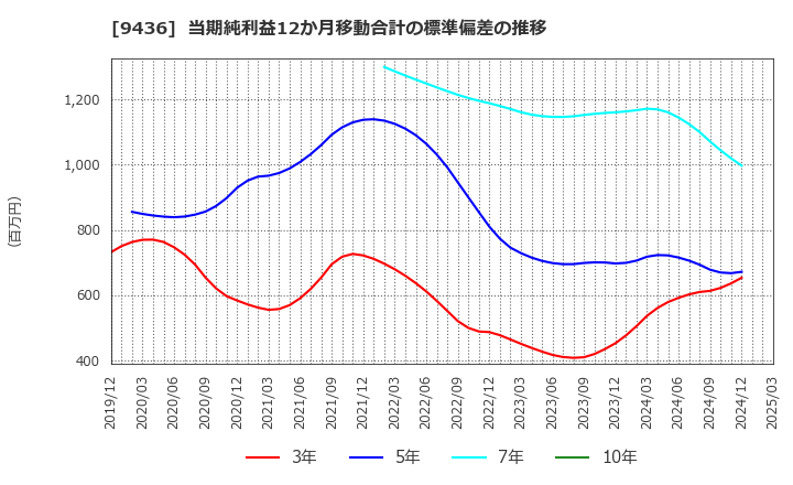 9436 沖縄セルラー電話(株): 当期純利益12か月移動合計の標準偏差の推移