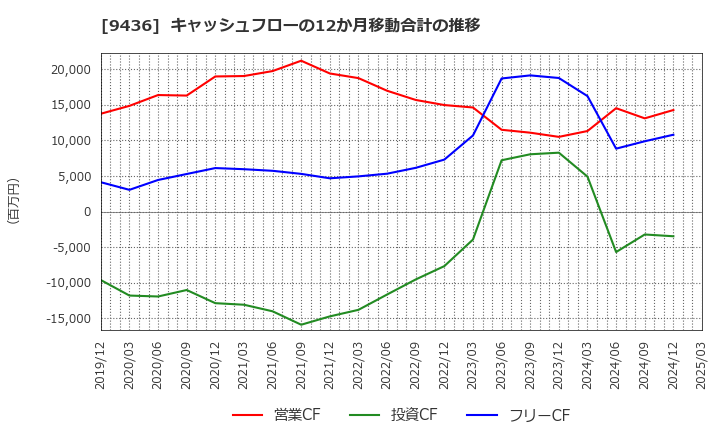 9436 沖縄セルラー電話(株): キャッシュフローの12か月移動合計の推移