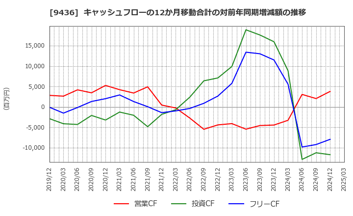 9436 沖縄セルラー電話(株): キャッシュフローの12か月移動合計の対前年同期増減額の推移
