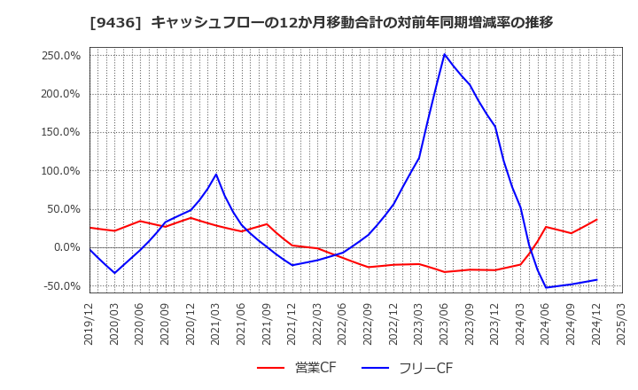 9436 沖縄セルラー電話(株): キャッシュフローの12か月移動合計の対前年同期増減率の推移