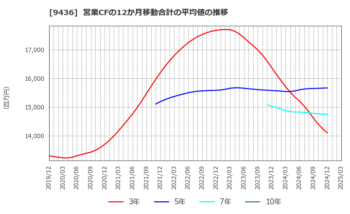 9436 沖縄セルラー電話(株): 営業CFの12か月移動合計の平均値の推移