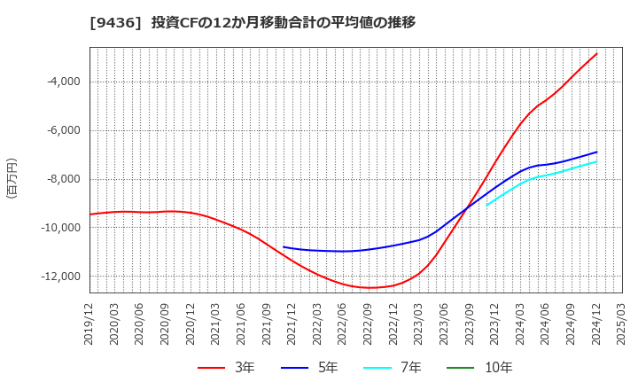 9436 沖縄セルラー電話(株): 投資CFの12か月移動合計の平均値の推移