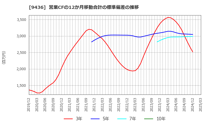9436 沖縄セルラー電話(株): 営業CFの12か月移動合計の標準偏差の推移