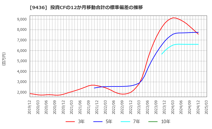 9436 沖縄セルラー電話(株): 投資CFの12か月移動合計の標準偏差の推移