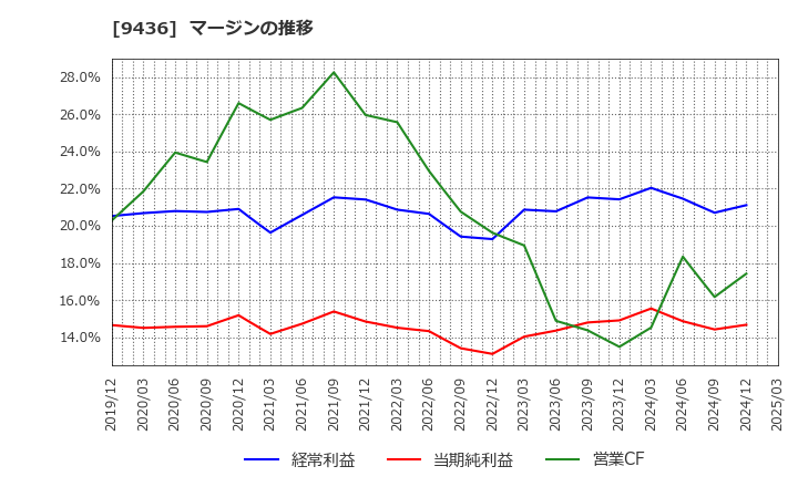 9436 沖縄セルラー電話(株): マージンの推移