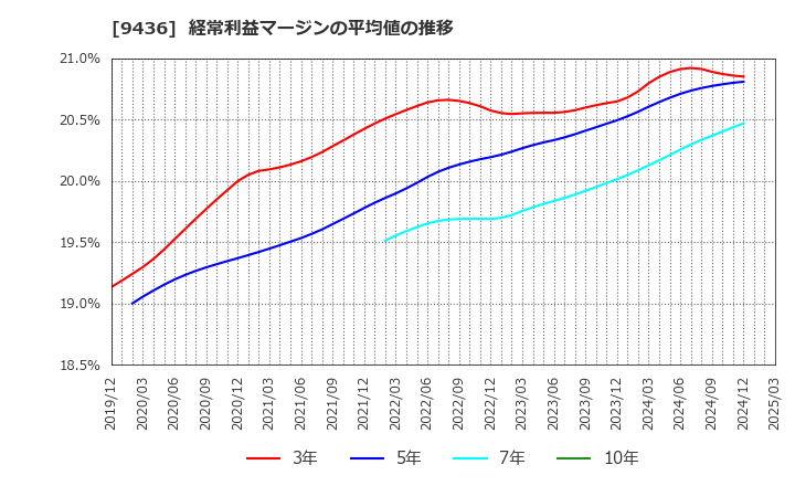 9436 沖縄セルラー電話(株): 経常利益マージンの平均値の推移