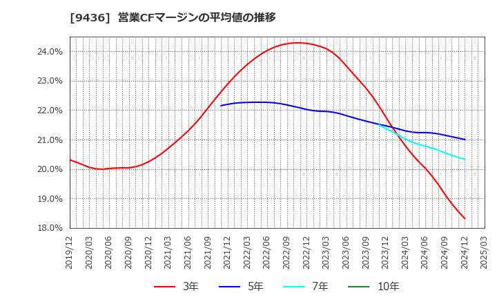 9436 沖縄セルラー電話(株): 営業CFマージンの平均値の推移