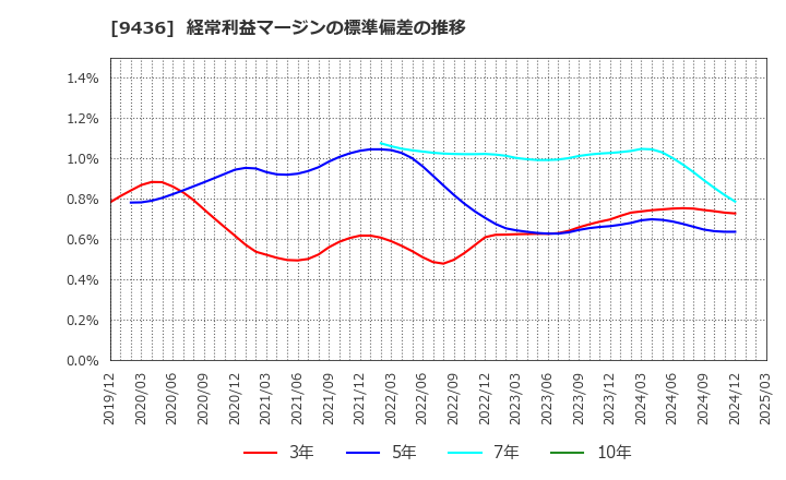 9436 沖縄セルラー電話(株): 経常利益マージンの標準偏差の推移