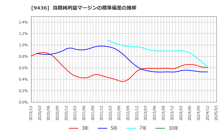 9436 沖縄セルラー電話(株): 当期純利益マージンの標準偏差の推移