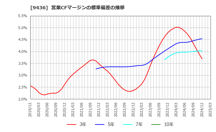 9436 沖縄セルラー電話(株): 営業CFマージンの標準偏差の推移