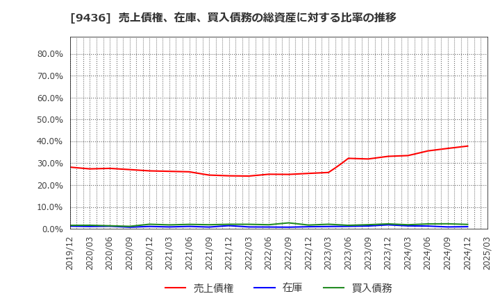 9436 沖縄セルラー電話(株): 売上債権、在庫、買入債務の総資産に対する比率の推移