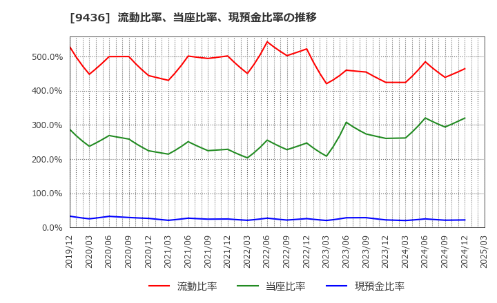 9436 沖縄セルラー電話(株): 流動比率、当座比率、現預金比率の推移