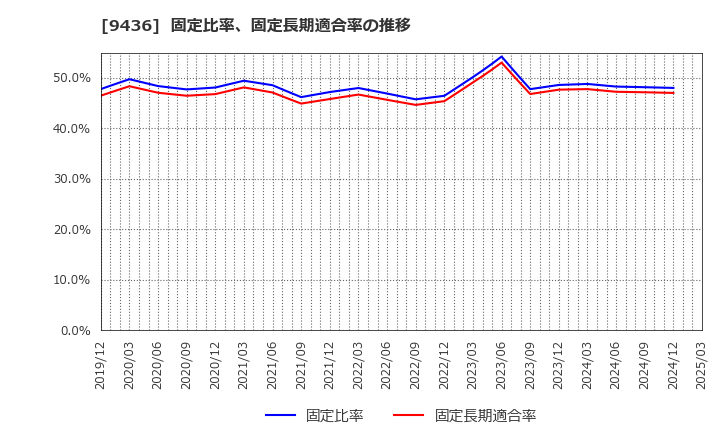 9436 沖縄セルラー電話(株): 固定比率、固定長期適合率の推移