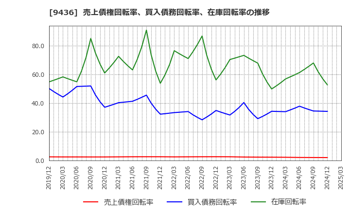 9436 沖縄セルラー電話(株): 売上債権回転率、買入債務回転率、在庫回転率の推移