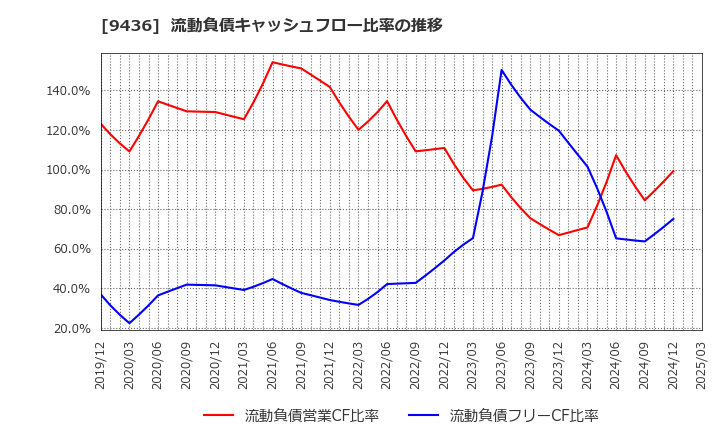 9436 沖縄セルラー電話(株): 流動負債キャッシュフロー比率の推移