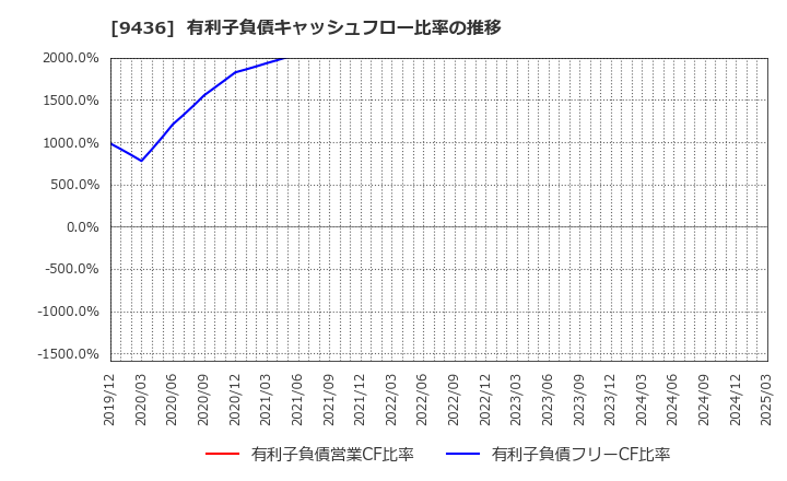 9436 沖縄セルラー電話(株): 有利子負債キャッシュフロー比率の推移