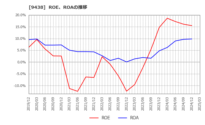9438 (株)エムティーアイ: ROE、ROAの推移