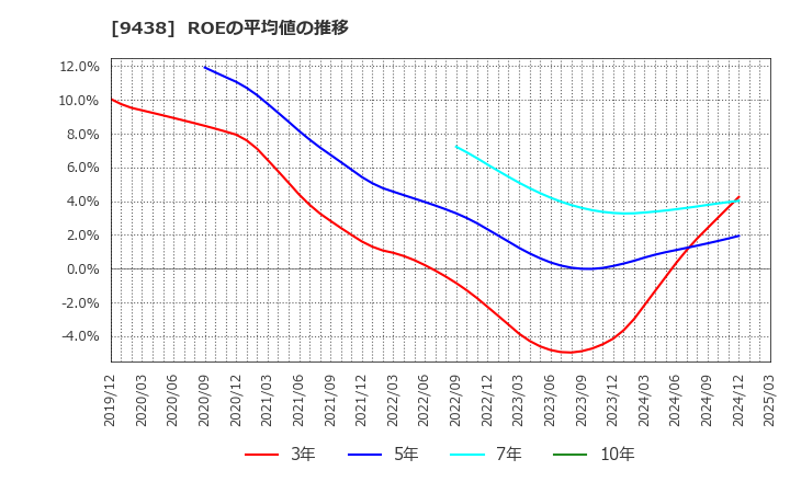 9438 (株)エムティーアイ: ROEの平均値の推移