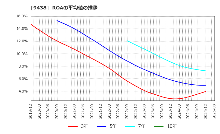 9438 (株)エムティーアイ: ROAの平均値の推移