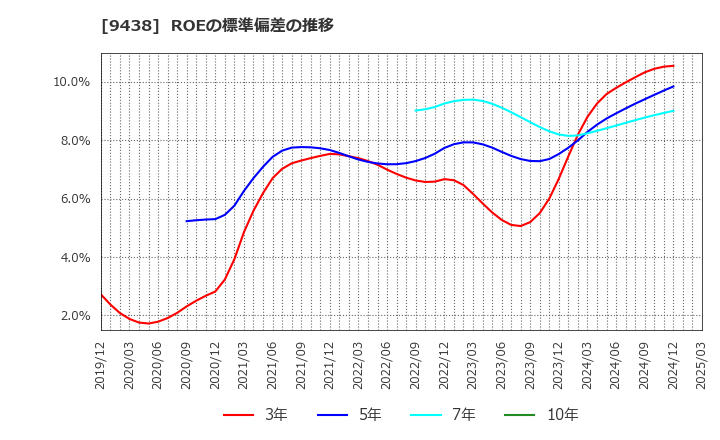 9438 (株)エムティーアイ: ROEの標準偏差の推移