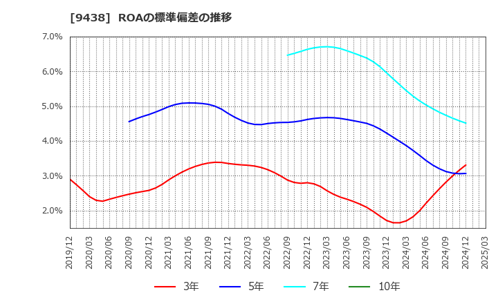 9438 (株)エムティーアイ: ROAの標準偏差の推移