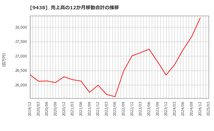 9438 (株)エムティーアイ: 売上高の12か月移動合計の推移