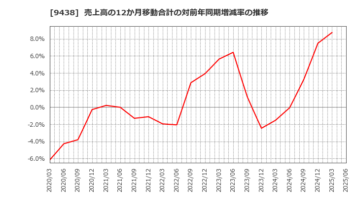 9438 (株)エムティーアイ: 売上高の12か月移動合計の対前年同期増減率の推移