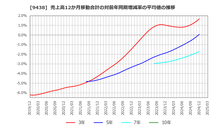 9438 (株)エムティーアイ: 売上高12か月移動合計の対前年同期増減率の平均値の推移
