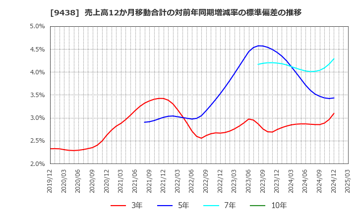 9438 (株)エムティーアイ: 売上高12か月移動合計の対前年同期増減率の標準偏差の推移