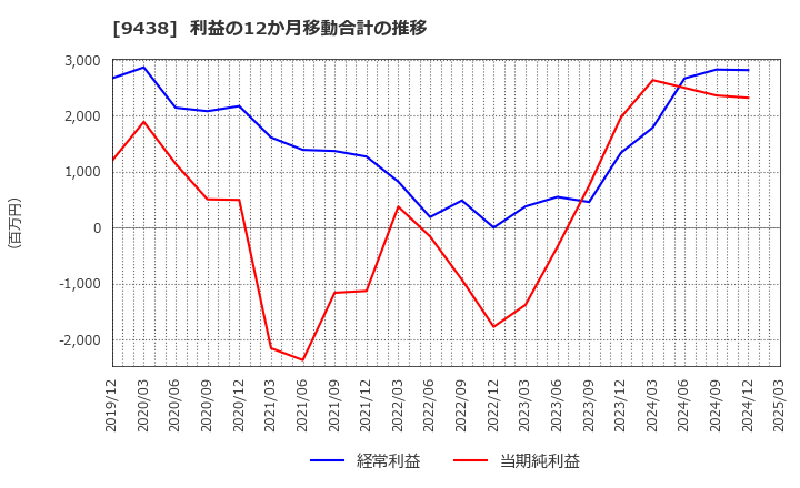 9438 (株)エムティーアイ: 利益の12か月移動合計の推移