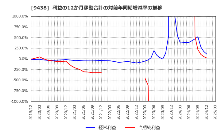 9438 (株)エムティーアイ: 利益の12か月移動合計の対前年同期増減率の推移
