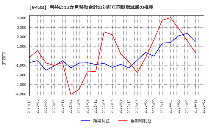 9438 (株)エムティーアイ: 利益の12か月移動合計の対前年同期増減額の推移